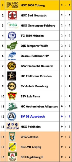3 Bundesliga Tabelle